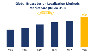 Global Breast Lesion Localization Methods Market Size is Expected to Grow at a CAGR of 13.26% from 2023-2028
