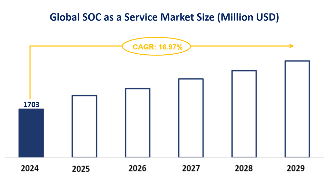 Global SOC as a Service Market Size (Million USD)