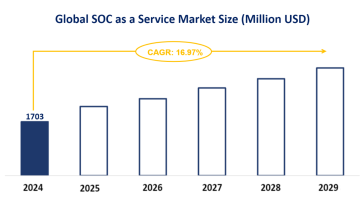 Global SOC as a Service Market Study: Market to Grow at a CAGR of 16.97% During 2024-2029