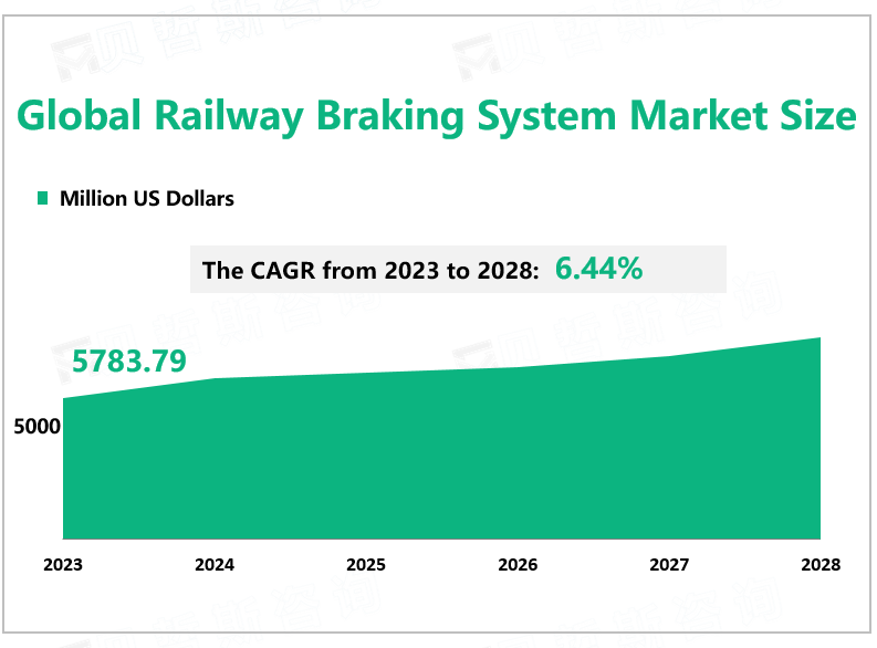 Global Railway Braking System Market Size 