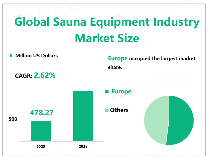 Global Sauna Equipment Industry Market Size