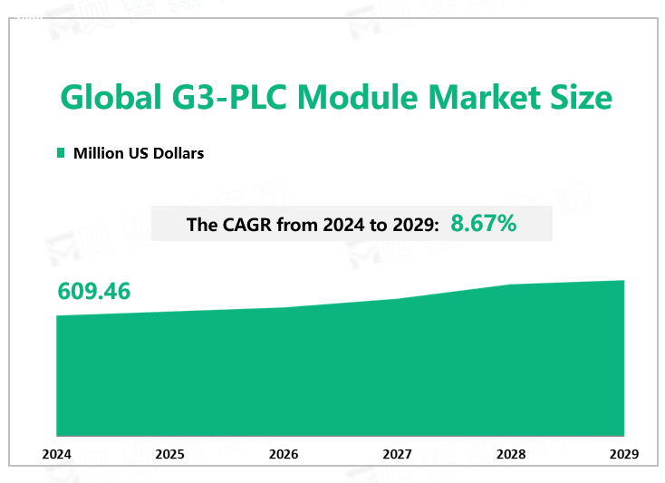 Global G3-PLC Module Market Size 