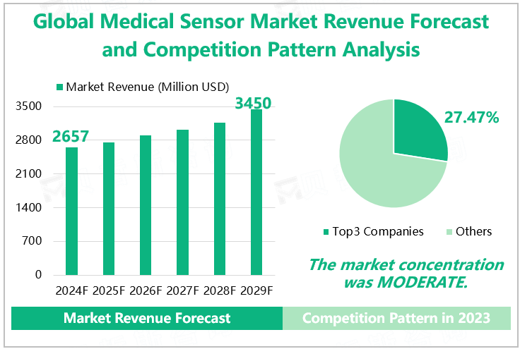 Global Medical Sensor Market Revenue Forecast and Competition Pattern Analysis 