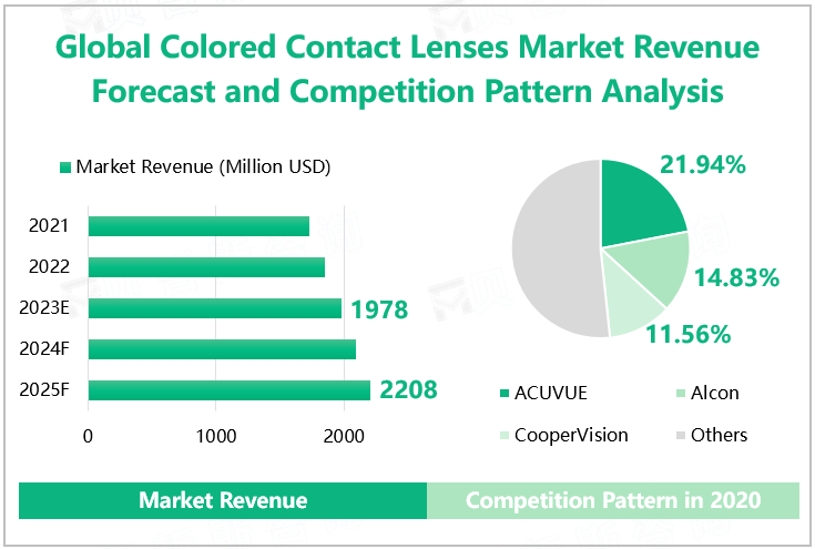 Global Colored Contact Lenses Market Revenue Forecast and Competition Pattern Analysis 