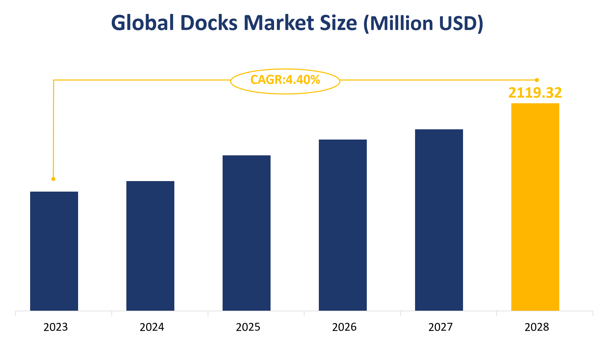 Global Docks Market Size (Million USD)