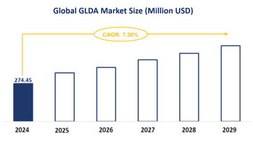 Global GLDA Market Research: The Market will Grow at a CAGR of 7.30% During the Forecast Period