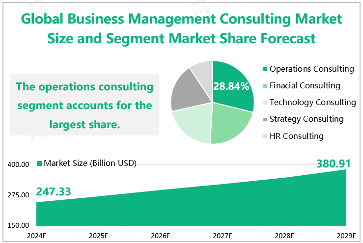 Global Business Management Consulting Market Size and Segment Market Share Forecast 