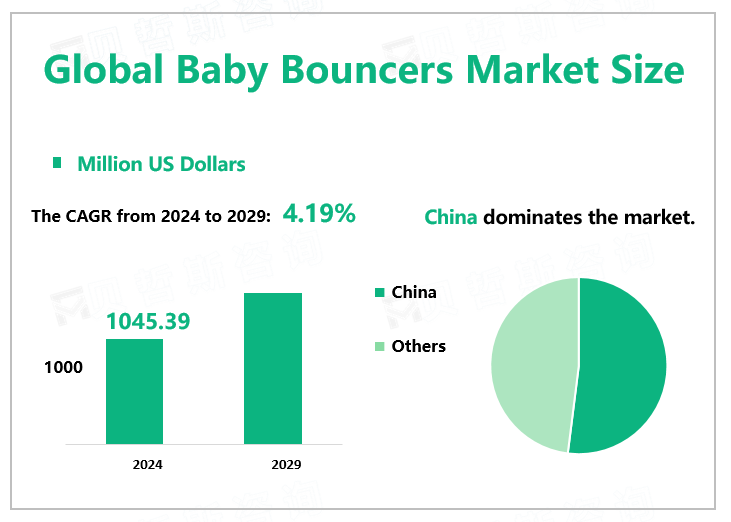 Global Baby Bouncers Market Size