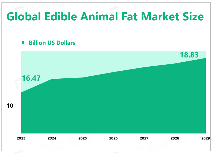 Global Edible Animal Fat Market Size