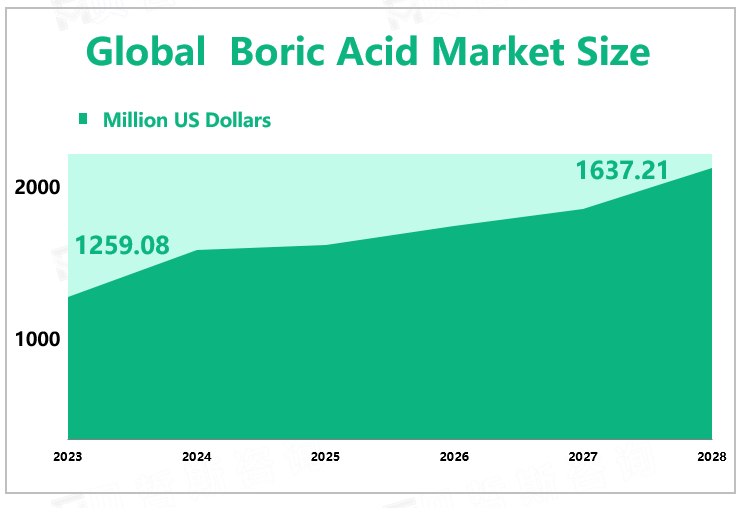 Global Boric Acid Market Size