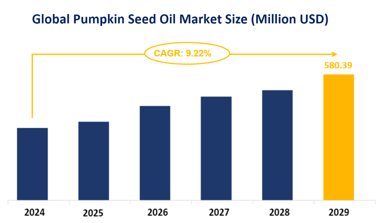 Global Pumpkin Seed Oil Market Size (Million USD)