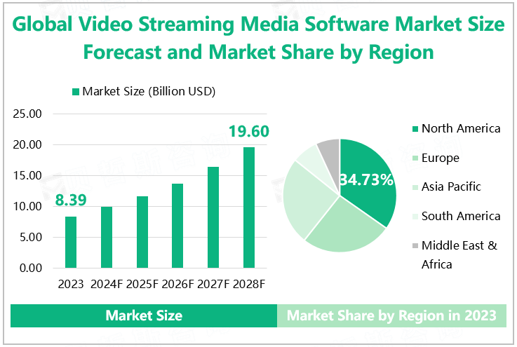 Global Video Streaming Media Software Market Size Forecast and Market Share by Region 