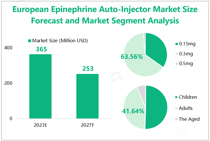 European Epinephrine Auto-Injector Market Size Forecast and Market Segment Analysis 