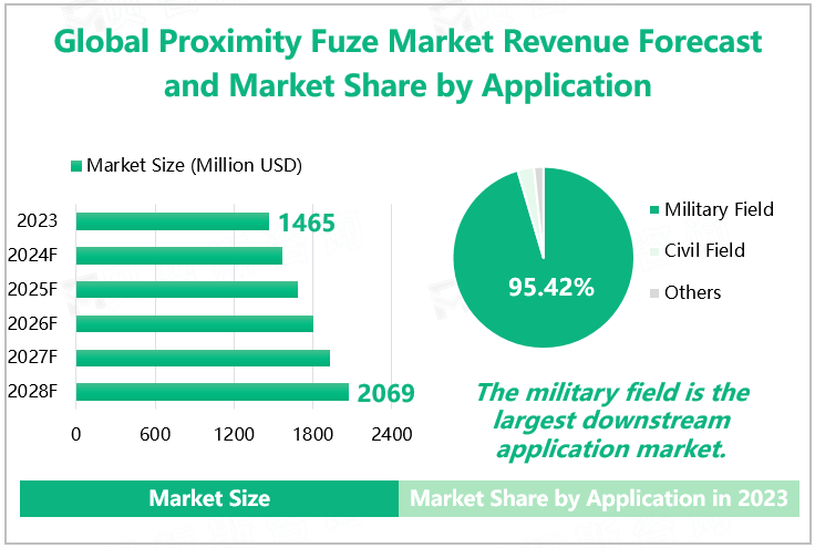 Global Proximity Fuze Market Revenue Forecast and Market Share by Application 