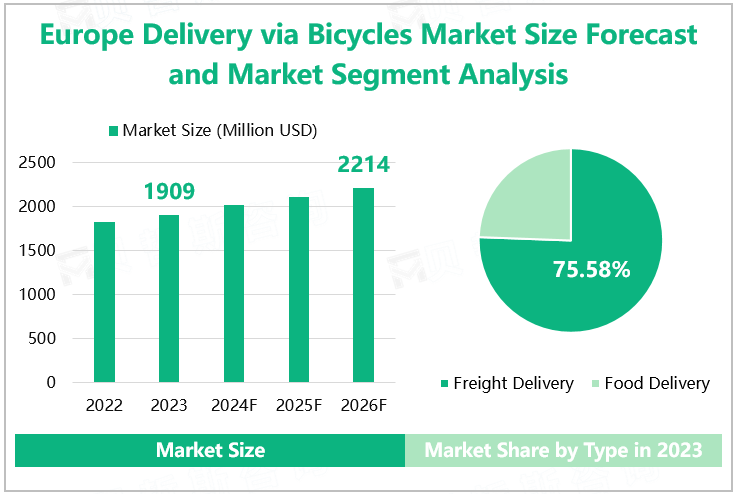 Europe Delivery via Bicycles Market Size Forecast and Market Segment Analysis 