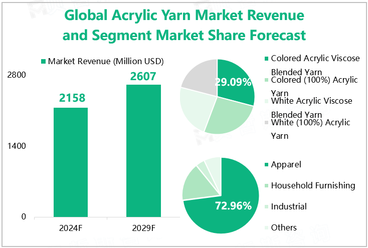 Global Acrylic Yarn Market Revenue and Segment Market Share Forecast 