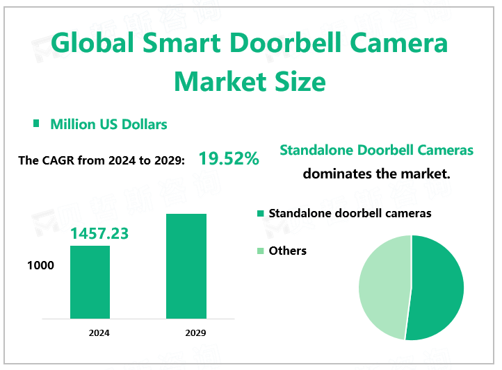 Global Smart Doorbell Camera Market Size