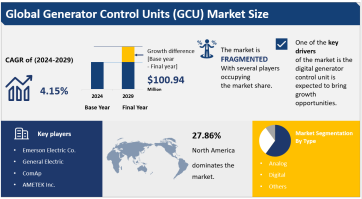 Global Generator Control Units (GCU) Market Segmentation, Dynamics, Competition Analysis, Market Growing at a CAGR of 4.15% from 2024 to 2029