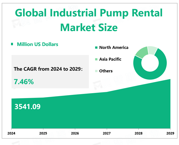 Global Industrial Pump Rental Market Size