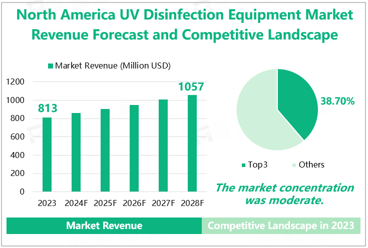 North America UV Disinfection Equipment Market Revenue Forecast and Competitive Landscape 