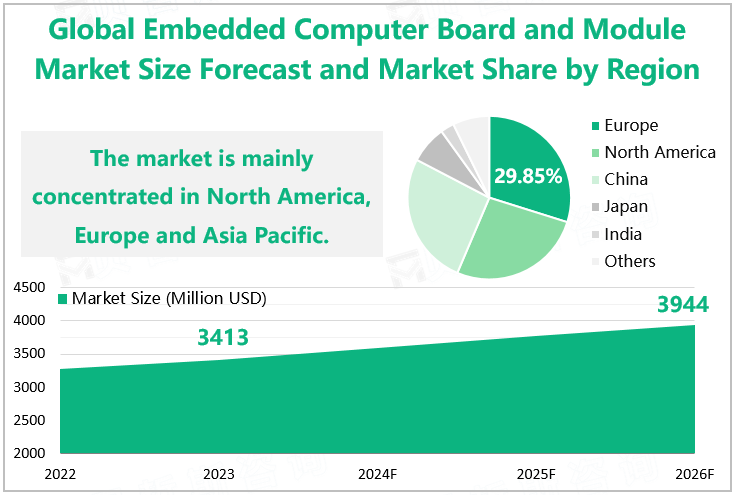 Global Embedded Computer Board and Module Market Size Forecast and Market Share by Region 