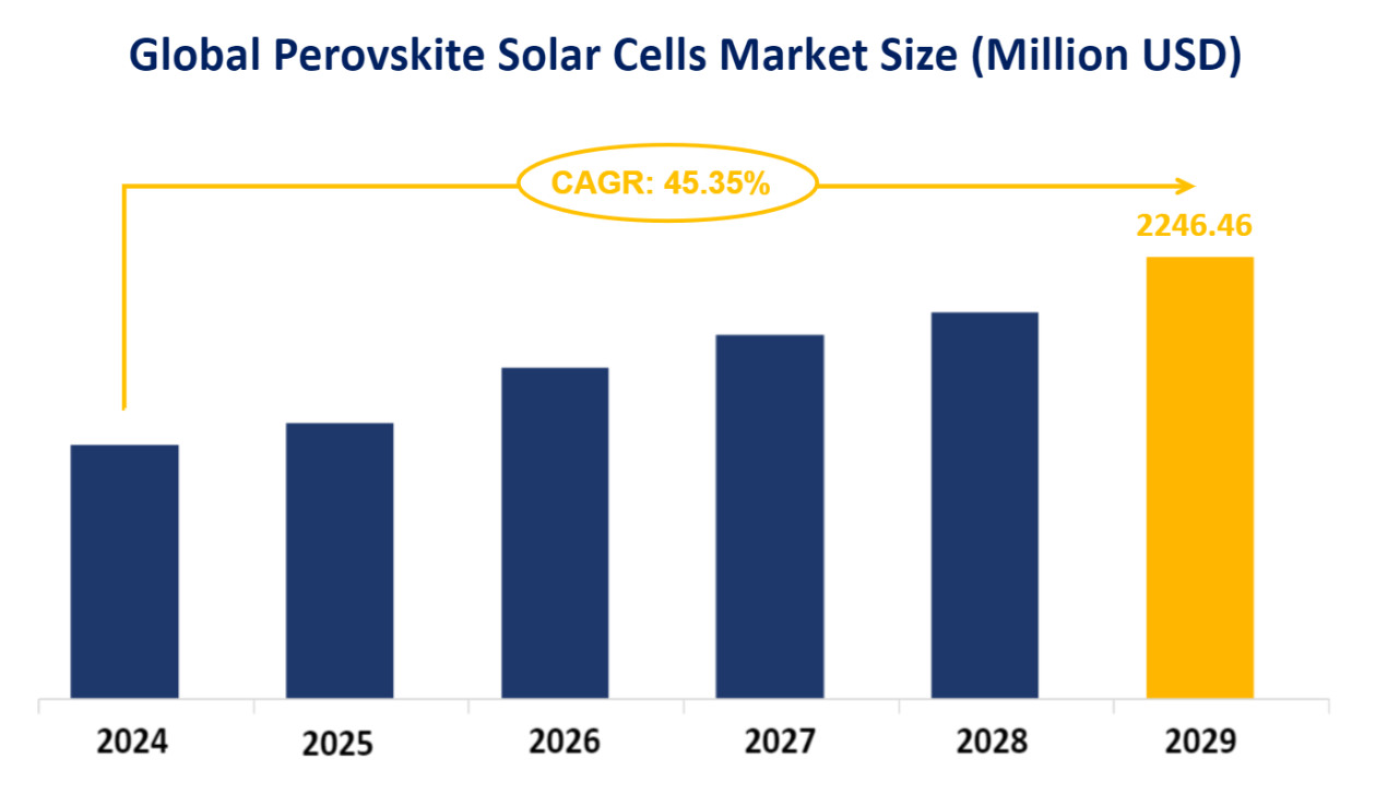 Global Perovskite Solar Cells Market Size (Million USD)