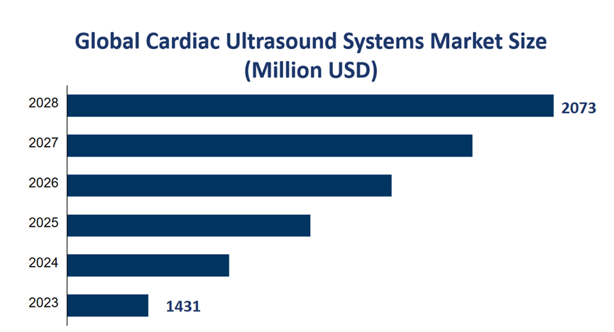 Global Cardiac Ultrasound Systems Market Size (Million USD) 