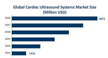 Global Cardiac Ultrasound Systems Market Size is Expected to Reach USD 2073 Million by 2028