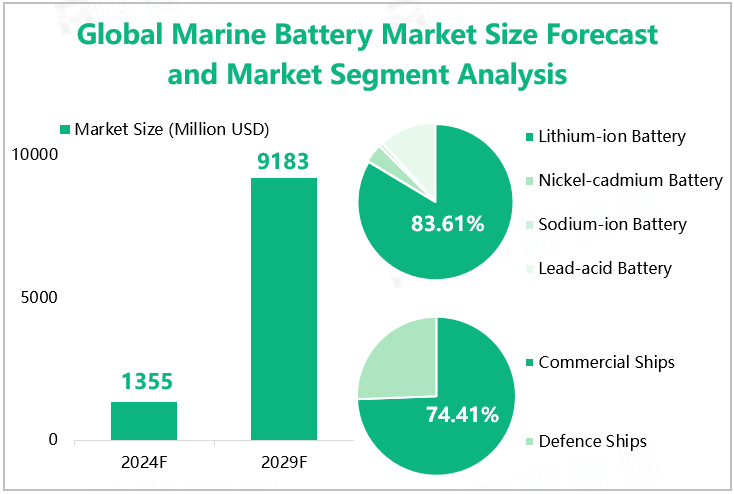 Global Marine Battery Market Size Forecast and Market Segment Analysis 