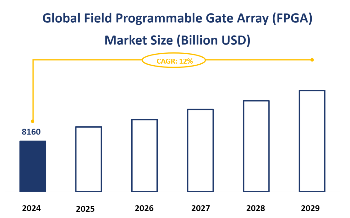 Global Field Programmable Gate Array (FPGA) Market Size (Billion USD)