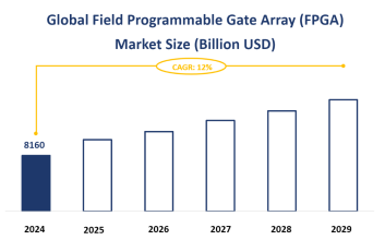 Global Field Programmable Gate Array (FPGA) Market Size is Expected to Grow at a CAGR of 12% from 2024-2029