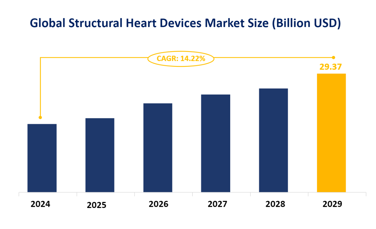Global Structural Heart Devices Market Size (Billion USD)