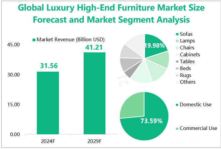 Global Luxury High-End Furniture Market Size Forecast and Market Segment Analysis 