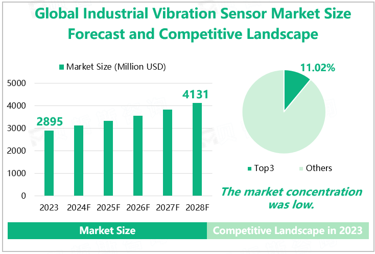 Global Industrial Vibration Sensor Market Size Forecast and Competitive Landscape 