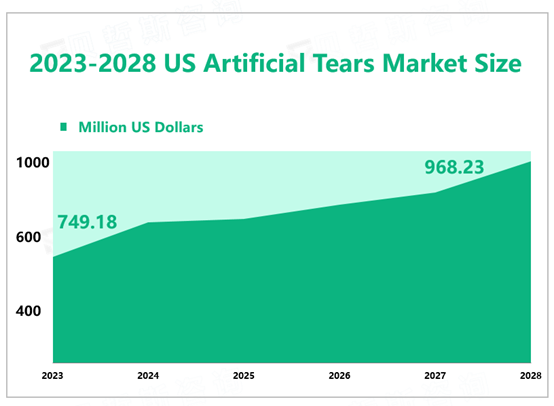 US Artificial Tears Market Size