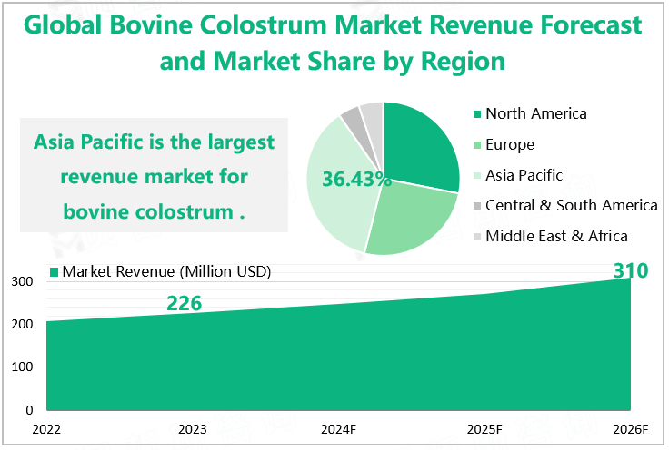 Global Bovine Colostrum Market Revenue Forecast and Market Share by Region 