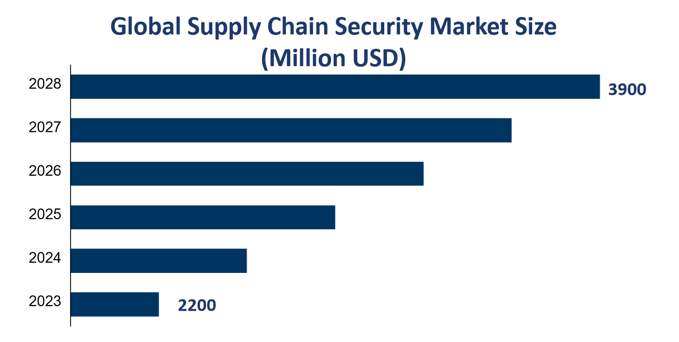 Global Supply Chain Security Market Size (Million USD) 