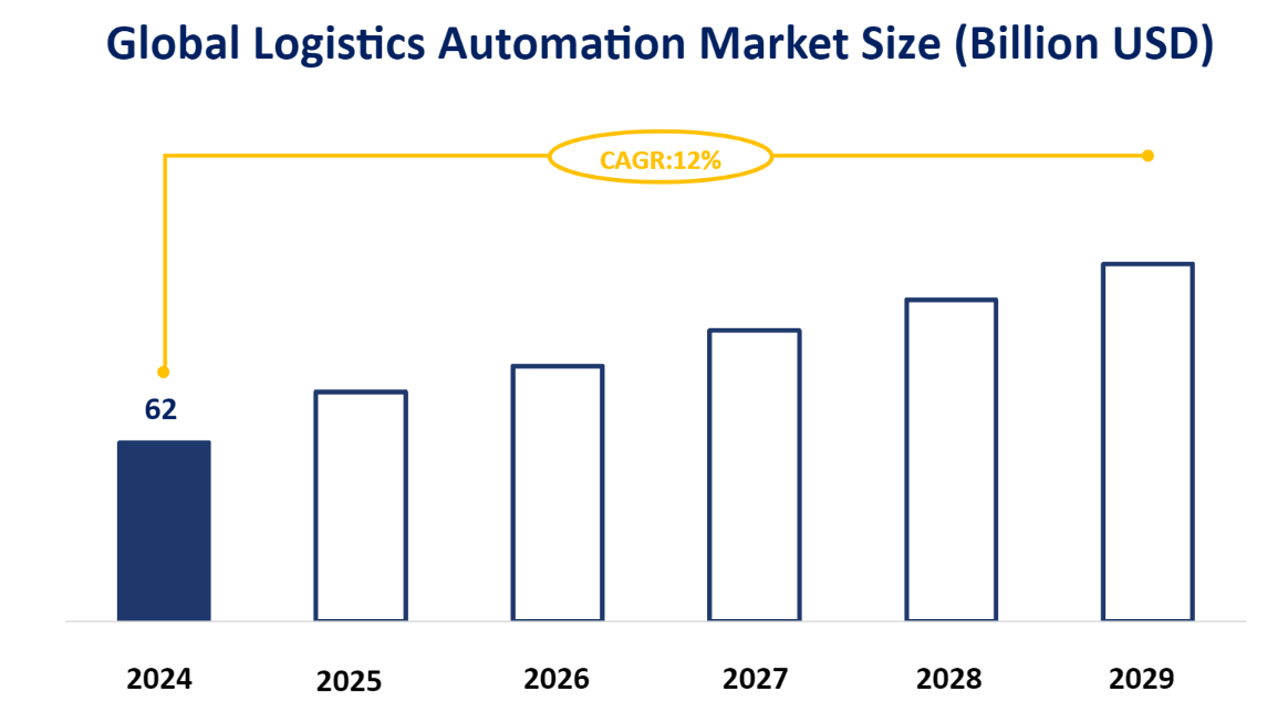 Global Logistics Automation Market Size (Billion USD)