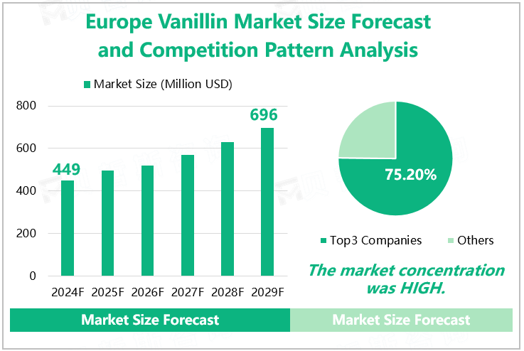 Europe Vanillin Market Size Forecast and Competition Pattern Analysis 