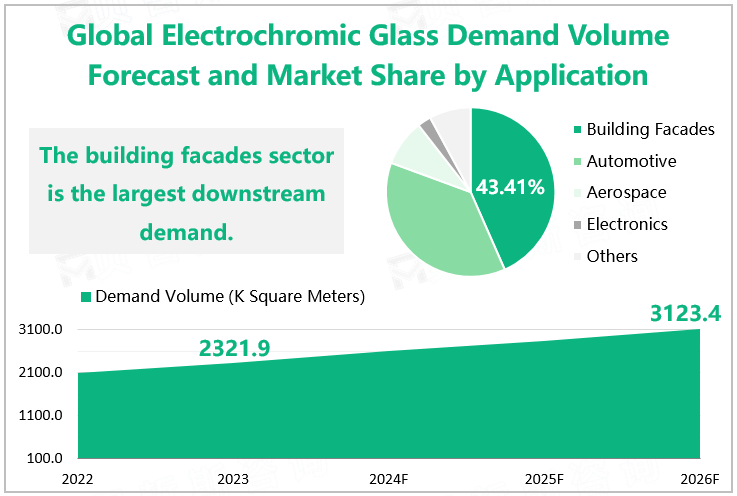 Global Electrochromic Glass Demand Volume Forecast and Market Share by Application