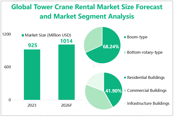 Global Tower Crane Rental Market Size Forecast and Market Segment Analysis 