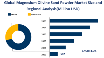 Global Magnesium Olivine Sand Powder Market Revenue in 2023: $502 Million