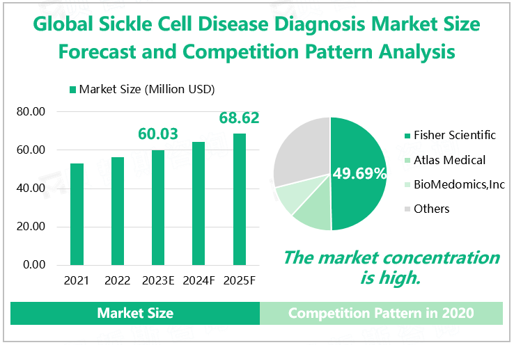 Global Sickle Cell Disease Diagnosis Market Size Forecast and Competition Pattern Analysis 