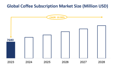 Global Coffee Subscription Market Size is Expected to Grow at a CAGR of 10.99% from 2023-2028
