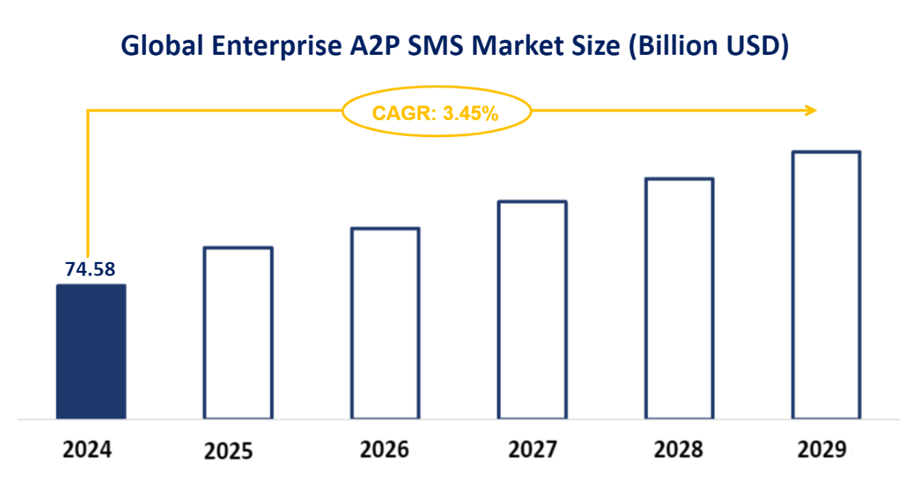 Global Enterprise A2P SMS Market Size (Billion USD)