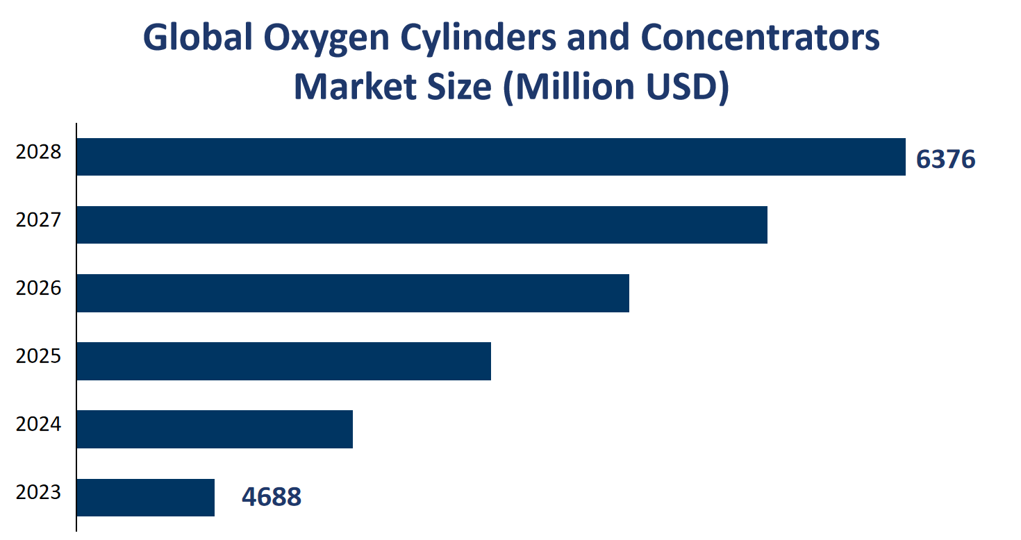 Global Oxygen Cylinders and Concentrators Market Size (Million USD) 