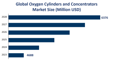 Global Oxygen Cylinders and Concentrators Market Size is Expected to Reach USD 6376 Million by 2028
