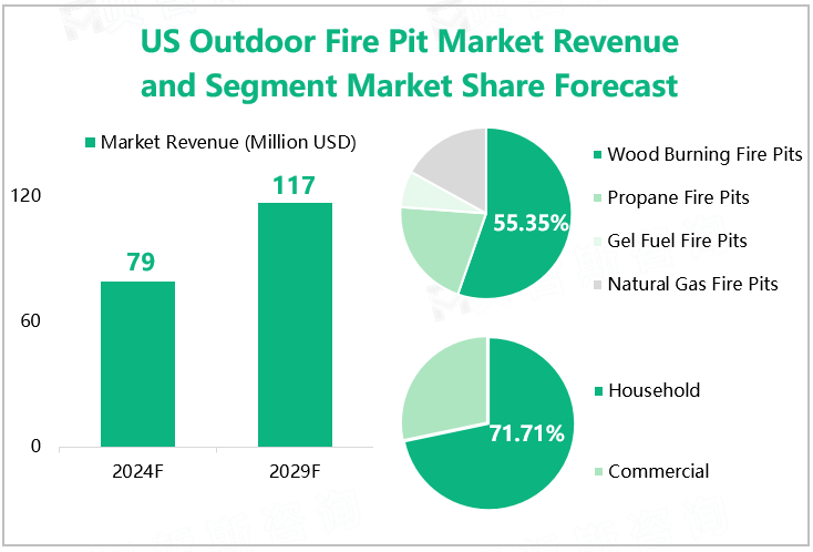 US Outdoor Fire Pit Market Revenue and Segment Market Share Forecast 