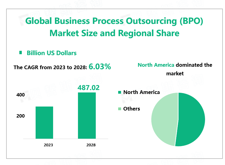 Global Business Process Outsourcing (BPO) Market Size and Regional Share