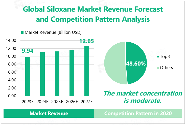 Global Siloxane Market Revenue Forecast and Competition Pattern Analysis